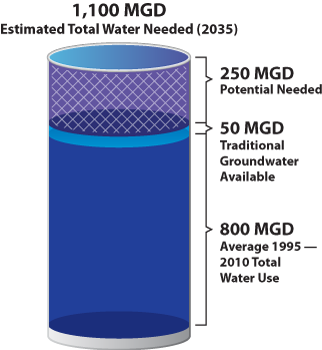 Cylinder graphic showing needed water